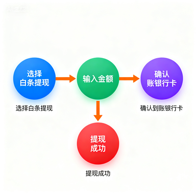 鹿优选先享卡额度提取技巧及提升攻略