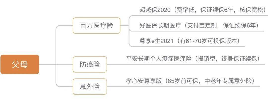 父母的医疗保险，你了解多少