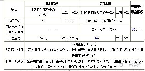 武昌医院医保报销攻略