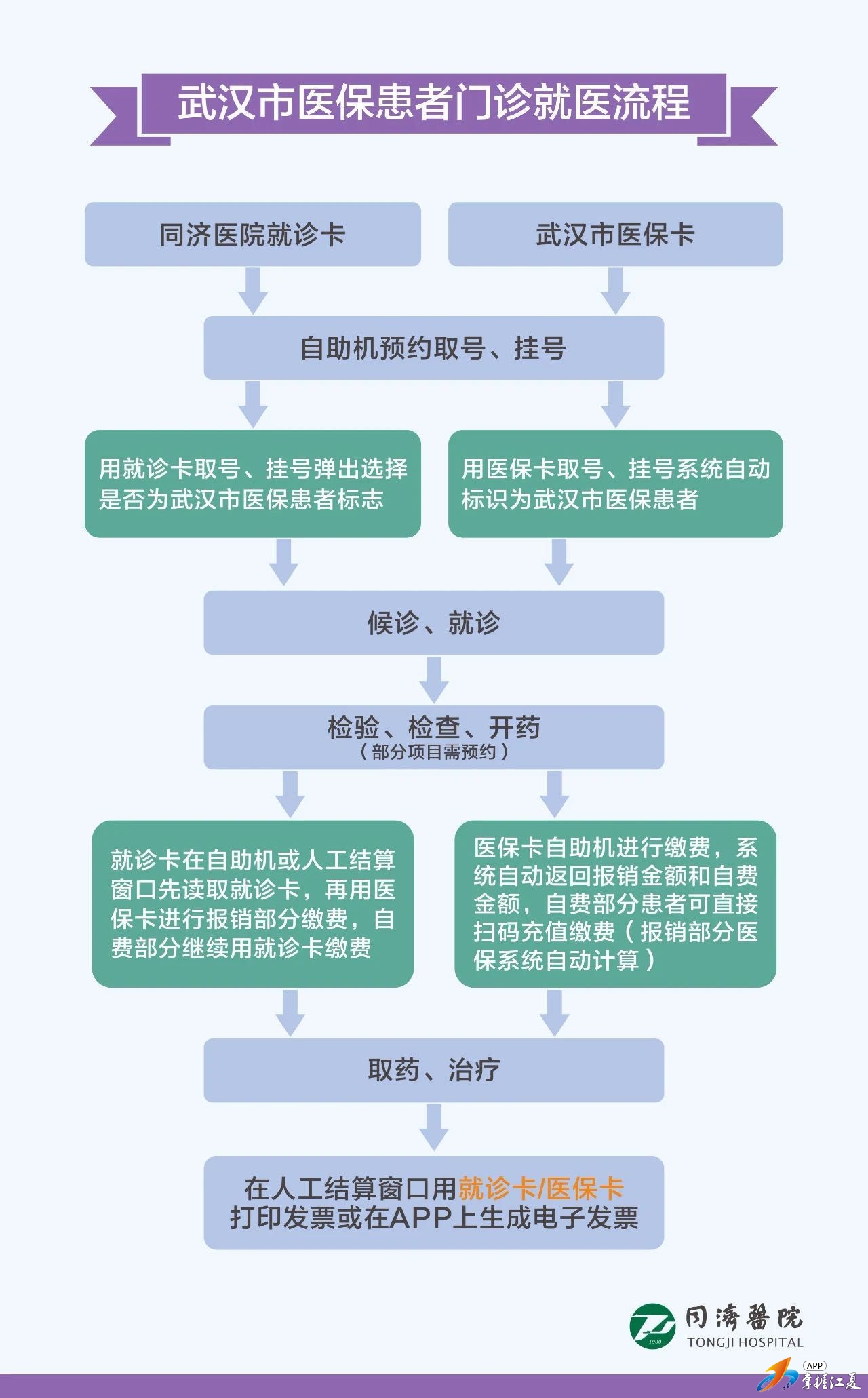武昌医院医保报销攻略