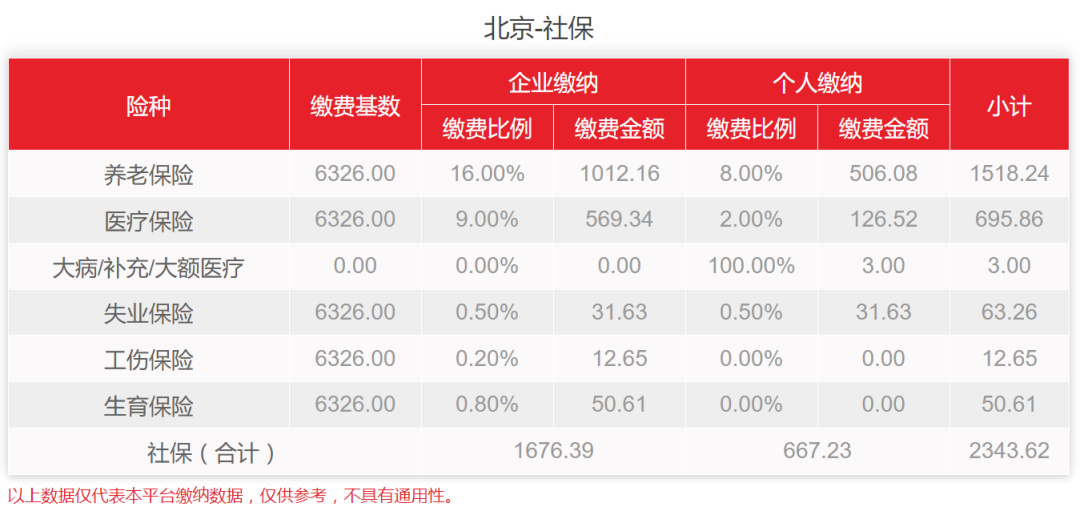 北京医保基数怎么定？