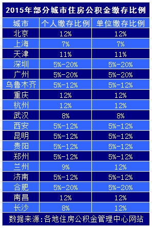 戴姆勒公积金比例计算方法