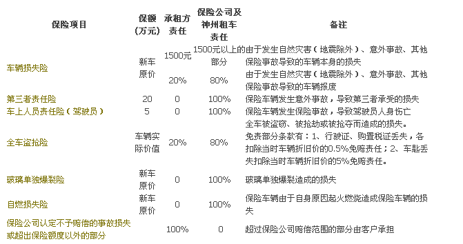 租赁车怎么上保险？