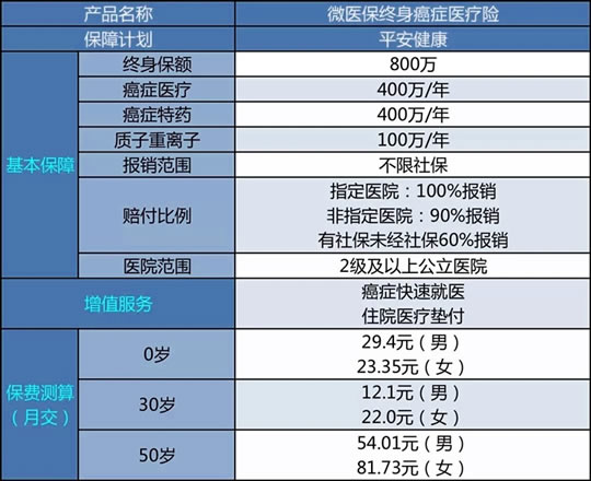 终身防癌医保怎么交？