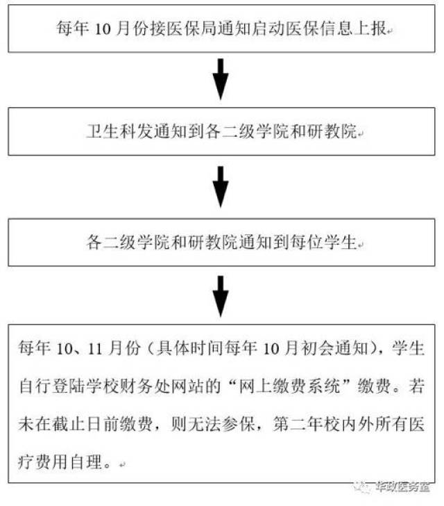 学校退医保怎么审核通过