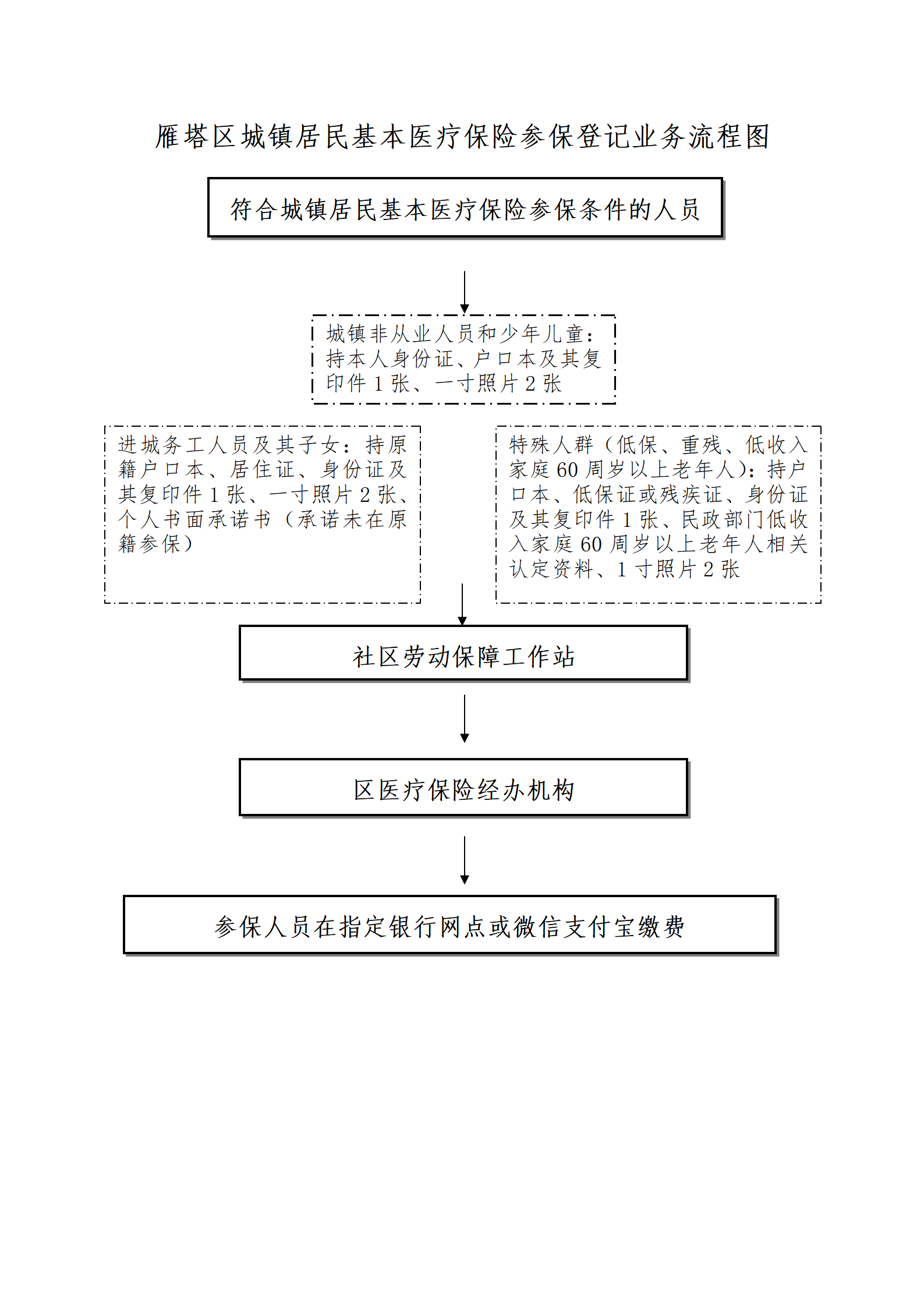 城乡医保本填写指南