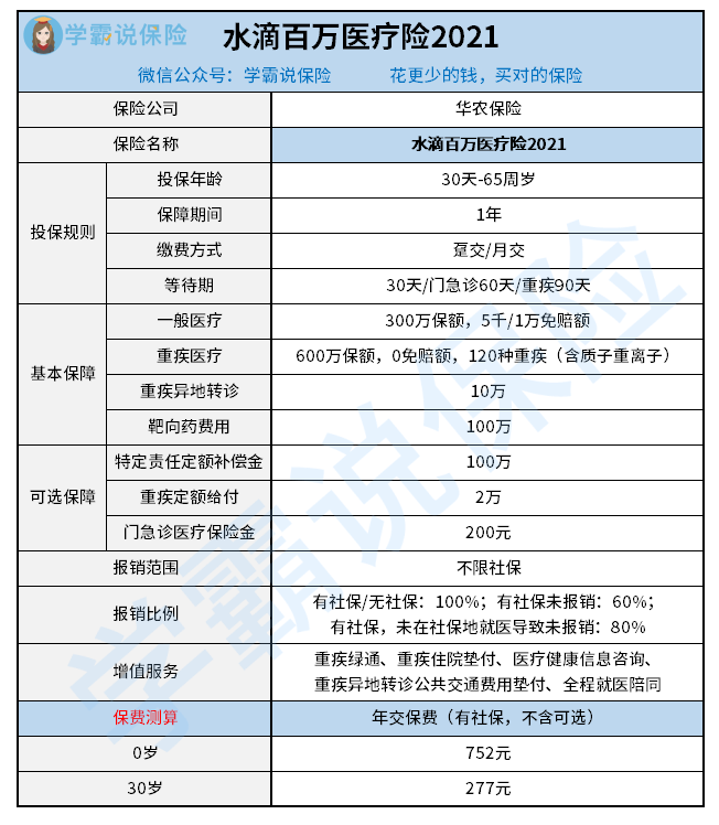2021社区医保怎么买？