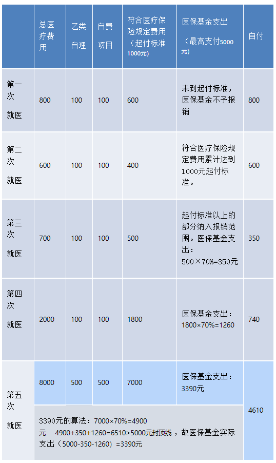 辽阳医保余额计算详解