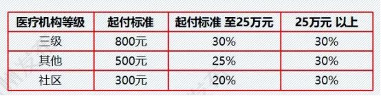 大病保险报销比例详解，如何最大限度地享受保障