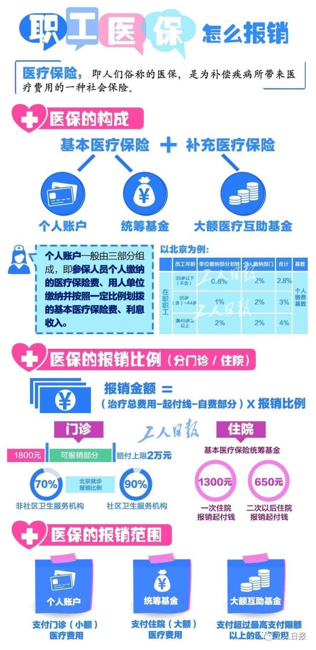 职工看病消费医保报销攻略