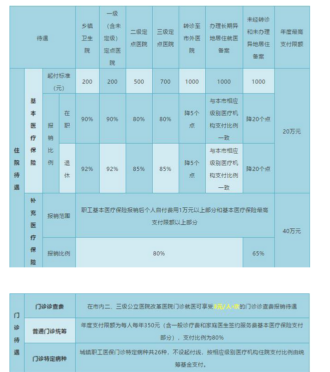 职工看病消费医保报销攻略