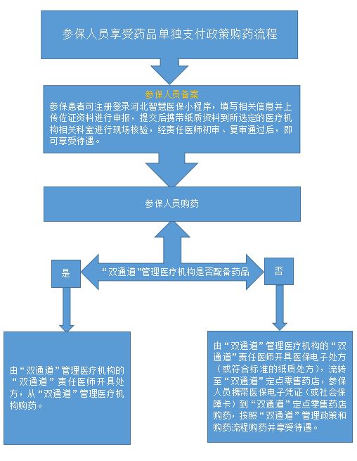 医保药物进入医院购买指南