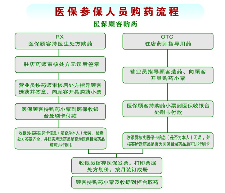 医保药物进入医院购买指南
