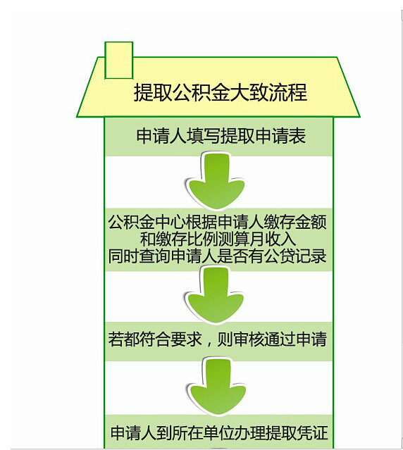 个人买公积金怎么提取