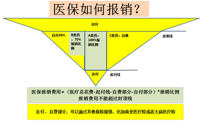医保过错怎么判断报销