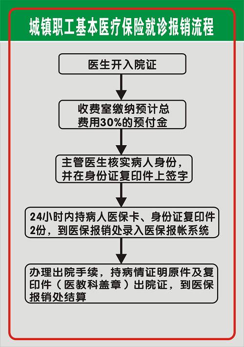 城镇医保新政策下的办理流程及注意事项