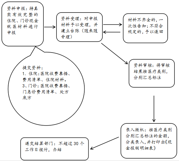 城镇医保新政策下的办理流程及注意事项