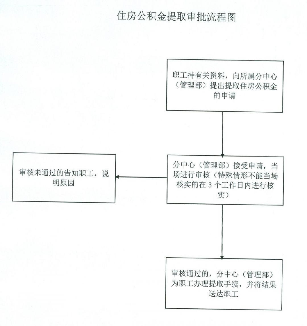 拆迁中公积金怎么取
