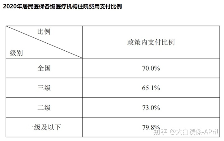 医保拒付比例怎么求？