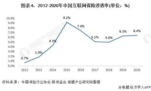 保险渗透率怎么计算？