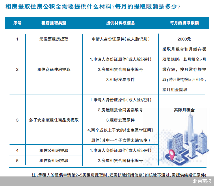 公积金租房提取，解决住房压力！