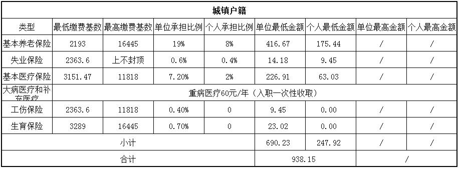 社保缴费基数最低怎么算？—了解社保缴费标准与计算方法