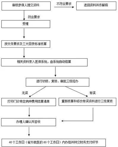 洪洞医保报销比例及流程详解