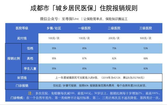 初中生如何使用医保？
