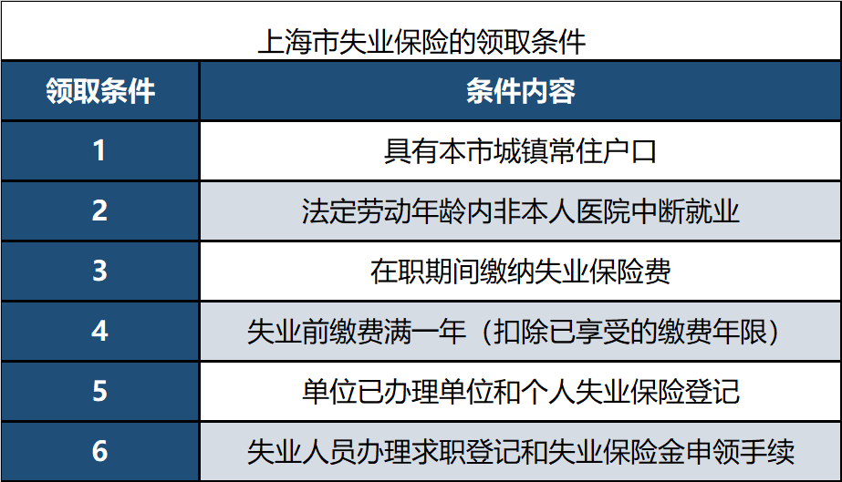 失业人员怎么上医保？