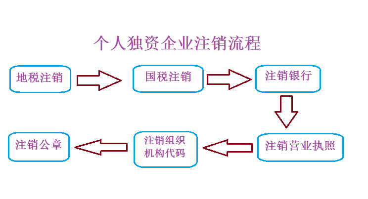 社保两年后怎么注销