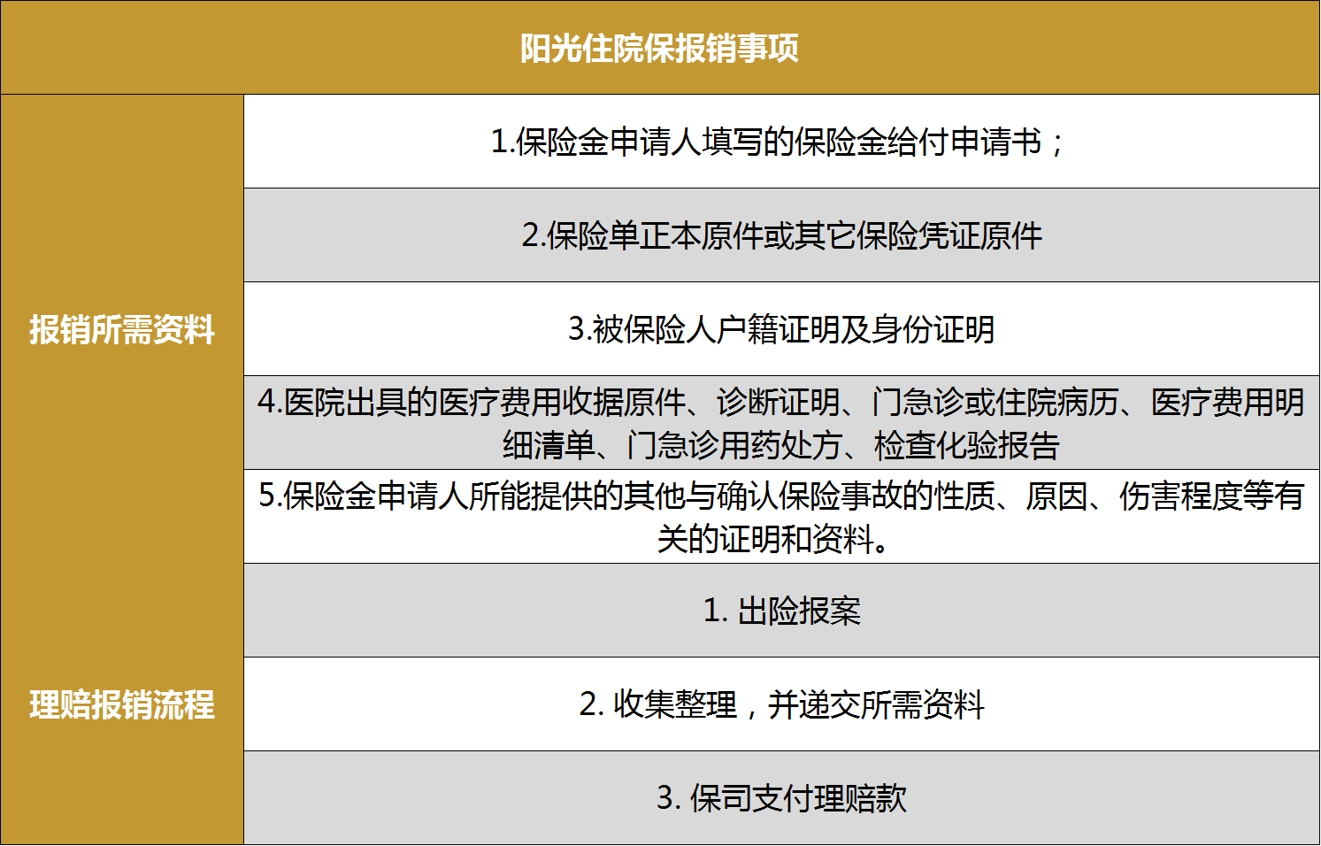 住院保险怎么使用医保？