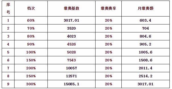 19年社保基数修改攻略