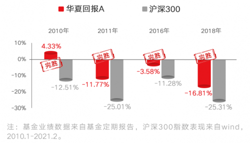 华夏保险怎么查收益？