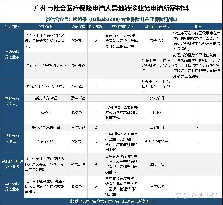异地交社保怎么买药报销？一篇详解