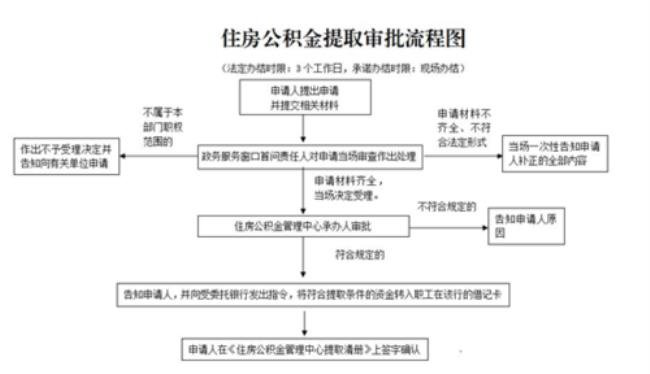 公积金怎么提取不到账
