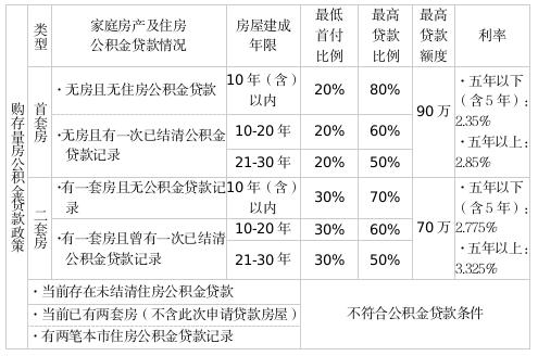 淄博公积金还房贷攻略
