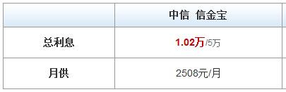 中信信金卡贷款指南，了解流程与条件，轻松获取资金