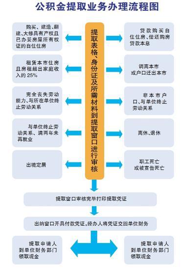 警察退休怎么领取公积金？