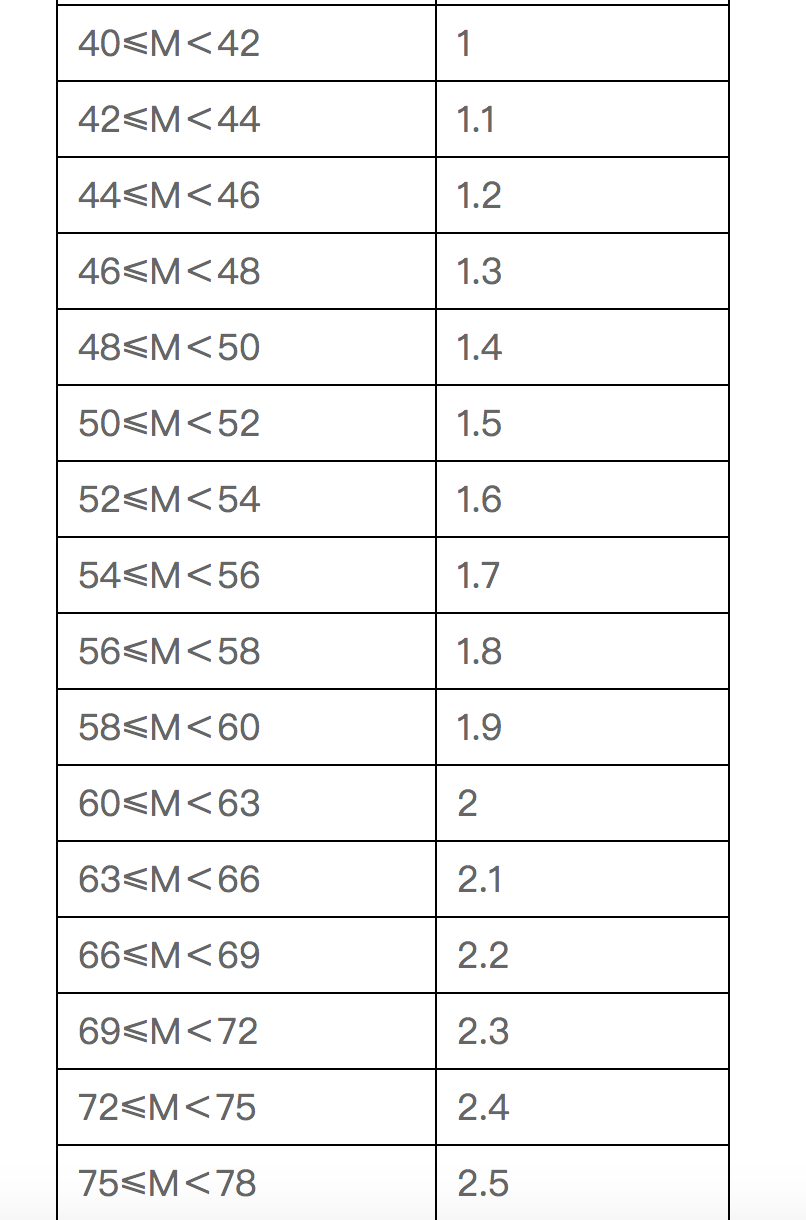 东营公积金系数怎么算？详解公积金系数计算方法