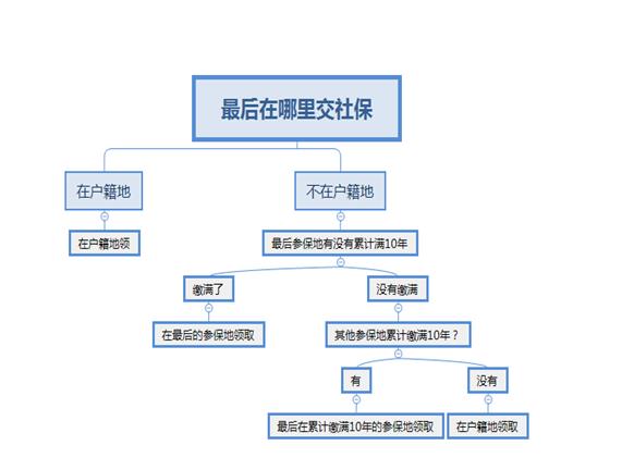 外地社保缴纳后如何领取养老金和其他福利