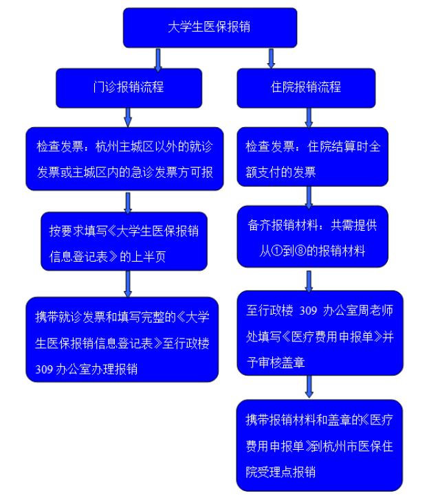 怎么申请学校的医保报销？