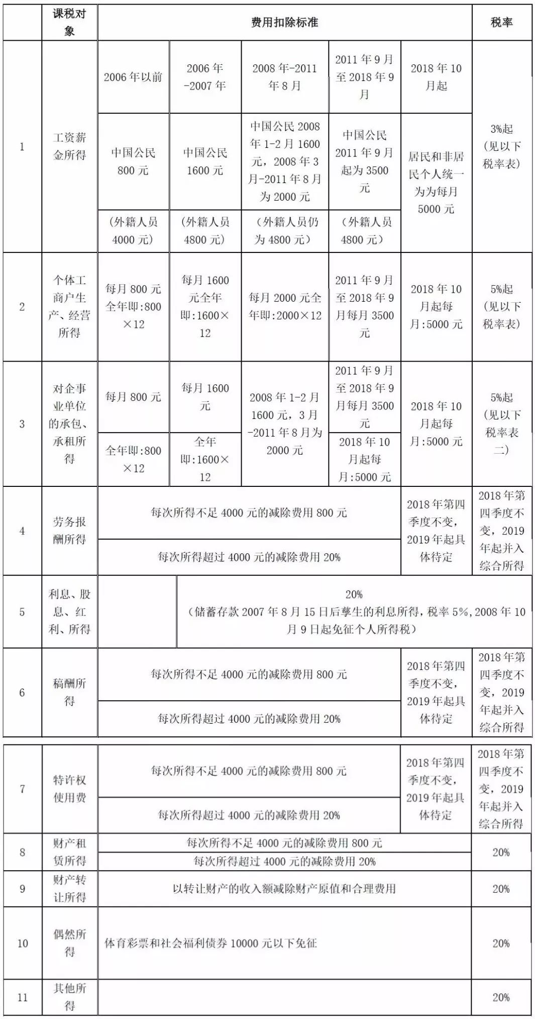 工作通知怎么上报社保
