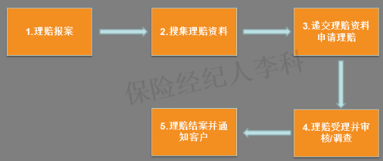 保险交完后怎么处理？