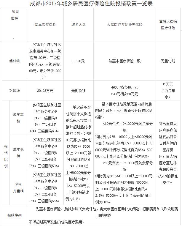 成都自己交社保医疗指南