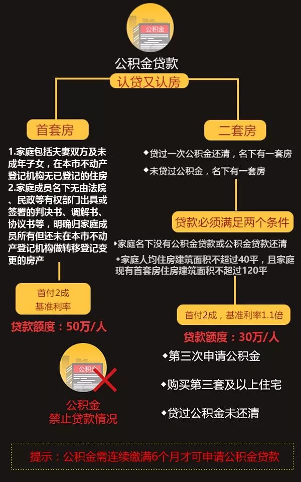 公积金贷款预约怎么选择？