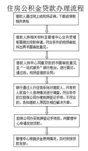 公积金贷款预约怎么选择？