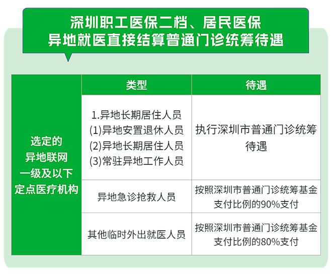 门诊医保怎么报销？