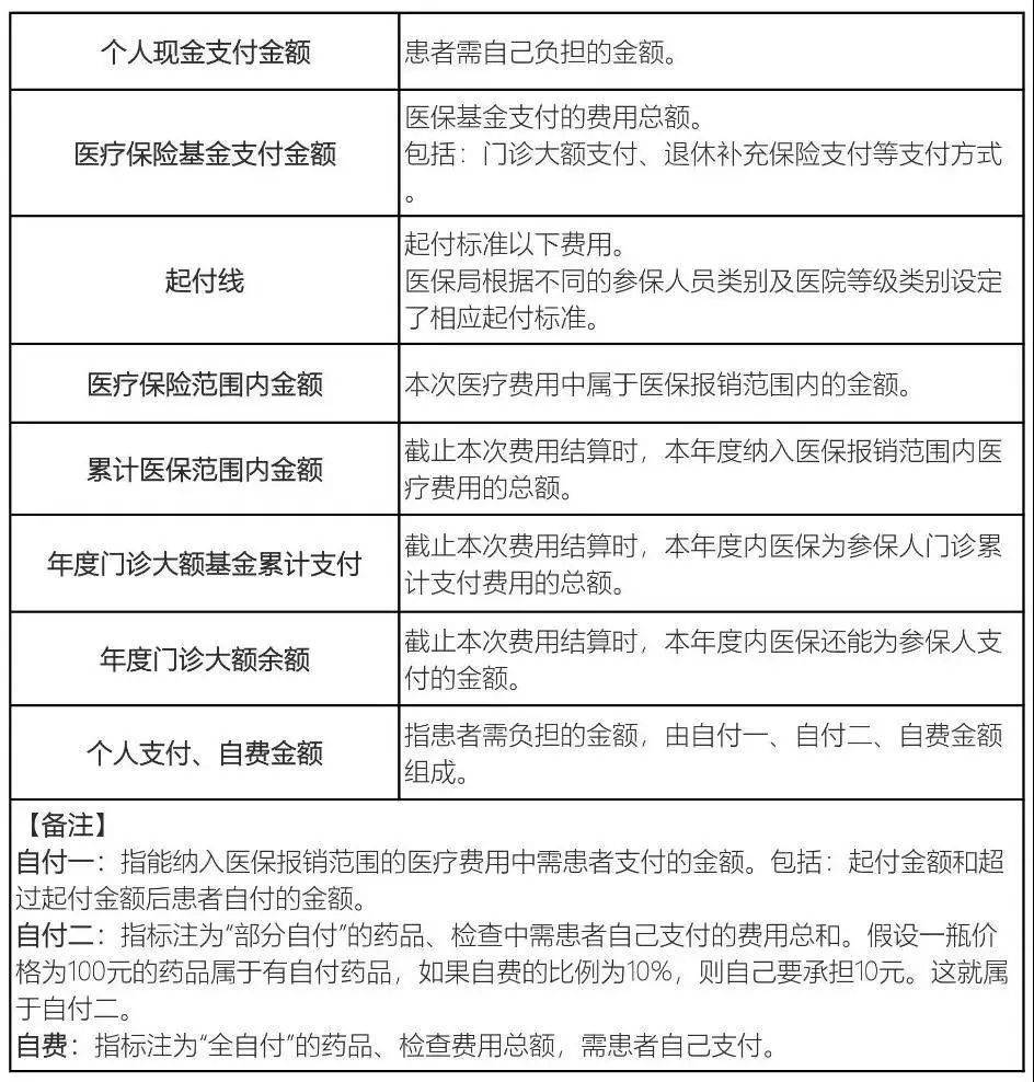 医保报销全攻略，如何申请、流程、注意事项一文详解