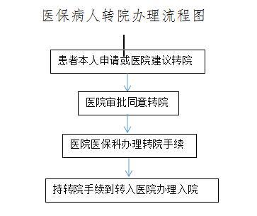 赣州职工医保转院流程详解