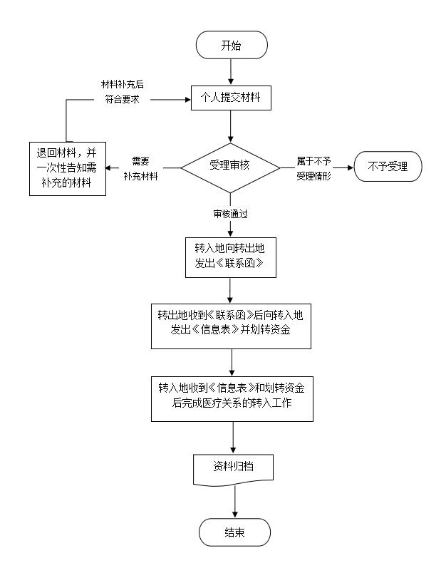 赣州职工医保转院流程详解
